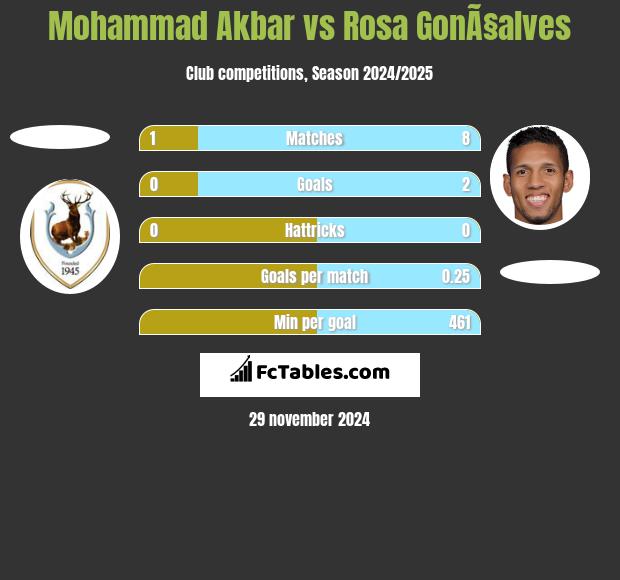 Mohammad Akbar vs Rosa GonÃ§alves h2h player stats