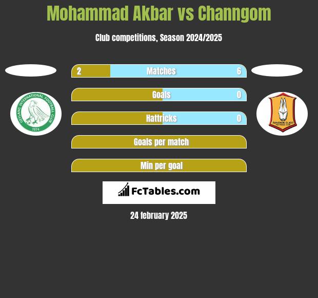 Mohammad Akbar vs Channgom h2h player stats