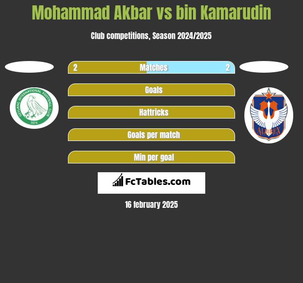 Mohammad Akbar vs bin Kamarudin h2h player stats