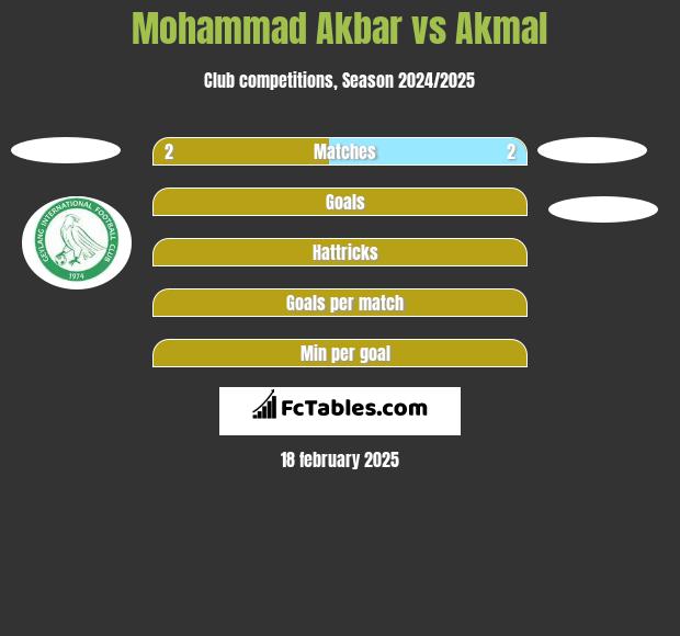 Mohammad Akbar vs Akmal h2h player stats