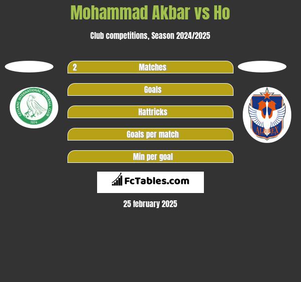 Mohammad Akbar vs Ho h2h player stats