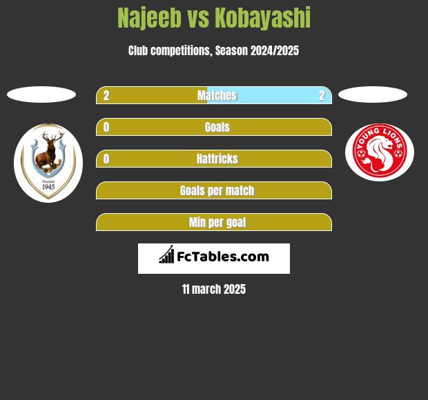 Najeeb vs Kobayashi h2h player stats