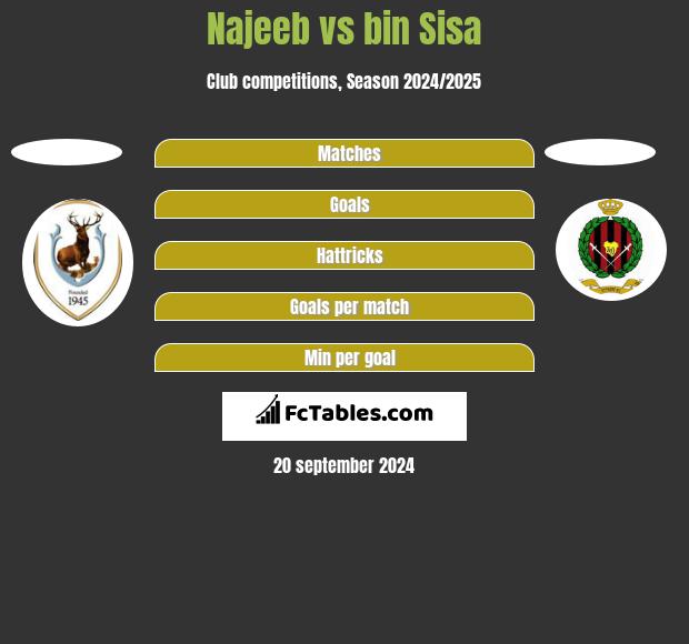 Najeeb vs bin Sisa h2h player stats