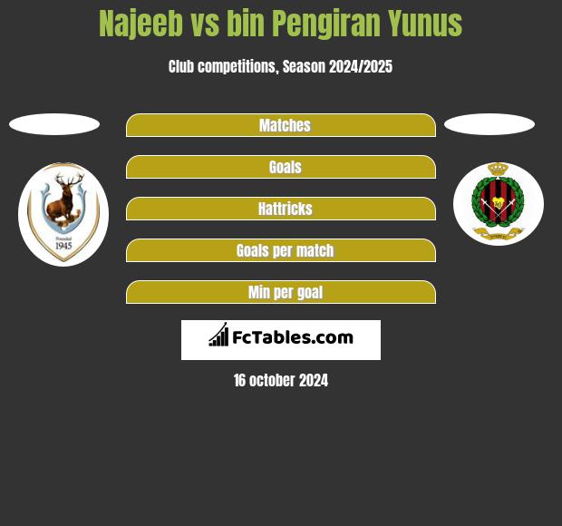 Najeeb vs bin Pengiran Yunus h2h player stats