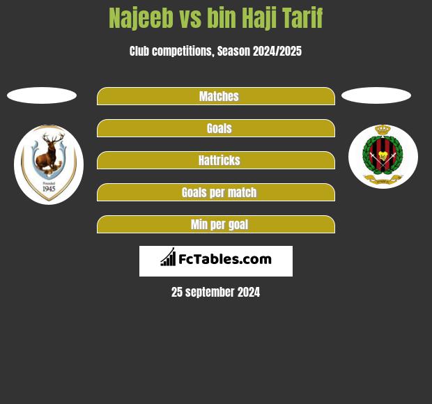 Najeeb vs bin Haji Tarif h2h player stats