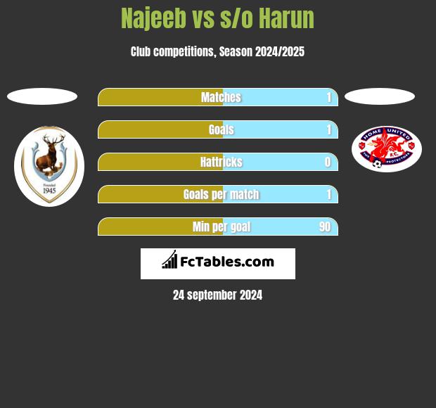 Najeeb vs s/o Harun h2h player stats