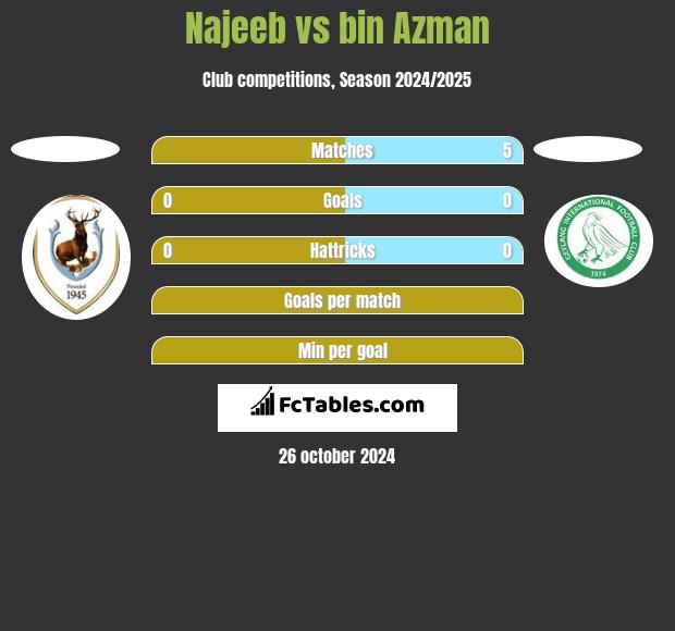 Najeeb vs bin Azman h2h player stats