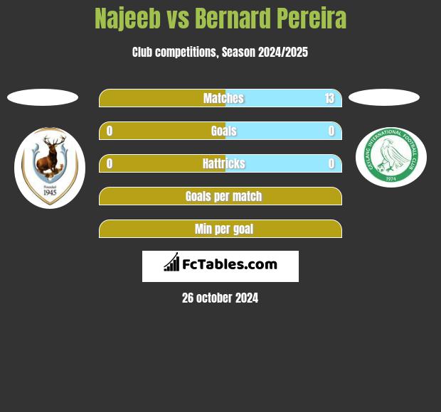 Najeeb vs Bernard Pereira h2h player stats