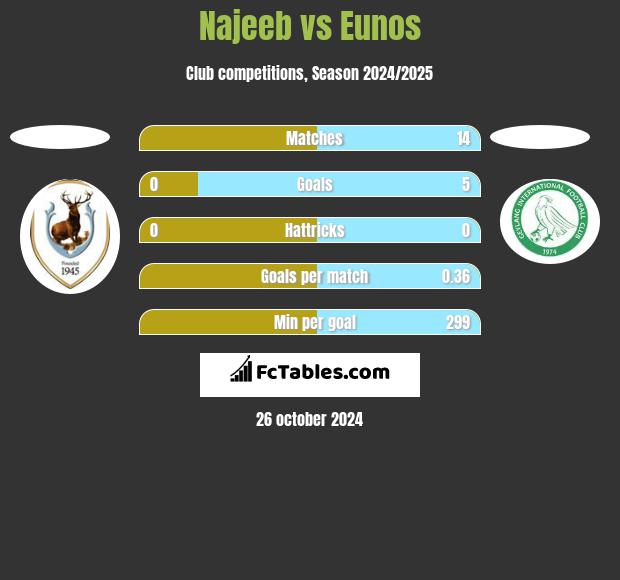 Najeeb vs Eunos h2h player stats