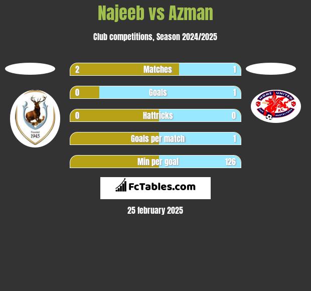 Najeeb vs Azman h2h player stats