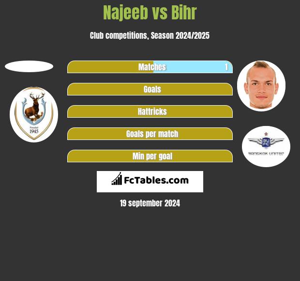 Najeeb vs Bihr h2h player stats