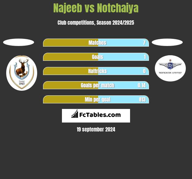 Najeeb vs Notchaiya h2h player stats