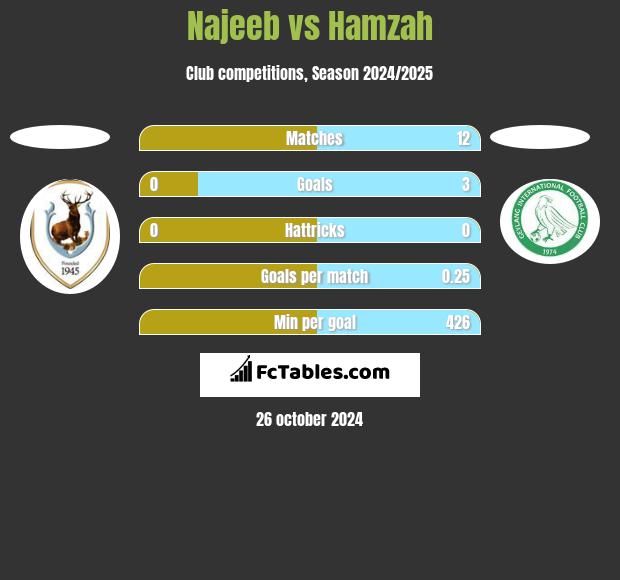 Najeeb vs Hamzah h2h player stats