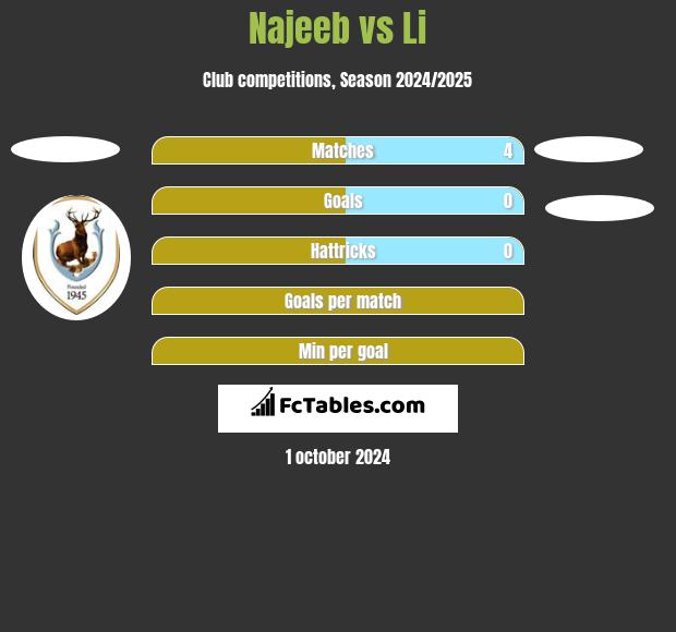 Najeeb vs Li h2h player stats