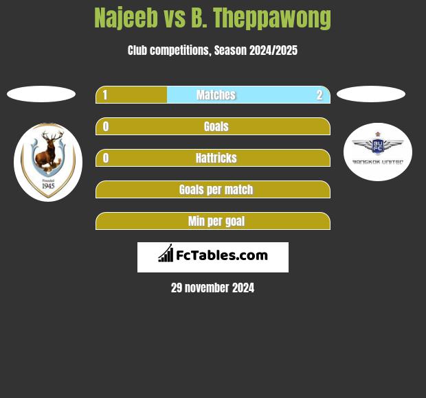 Najeeb vs B. Theppawong h2h player stats