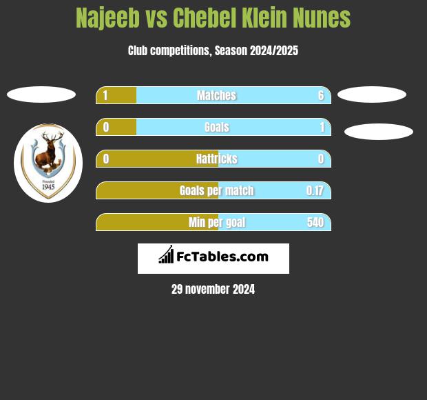 Najeeb vs Chebel Klein Nunes h2h player stats