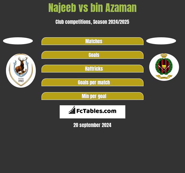 Najeeb vs bin Azaman h2h player stats