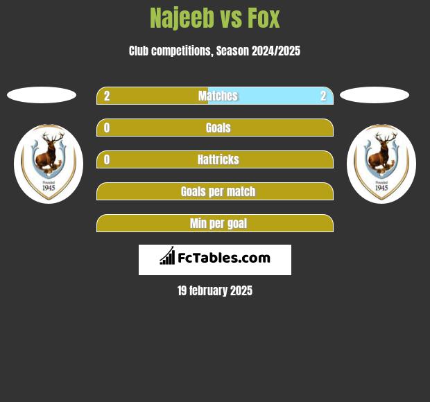 Najeeb vs Fox h2h player stats