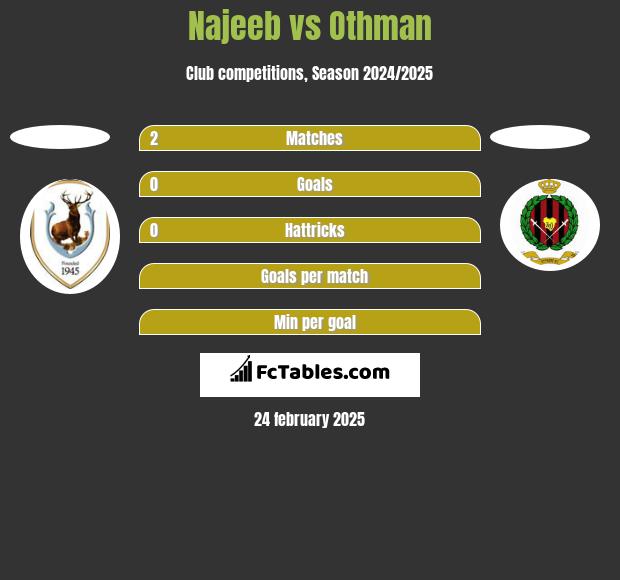 Najeeb vs Othman h2h player stats