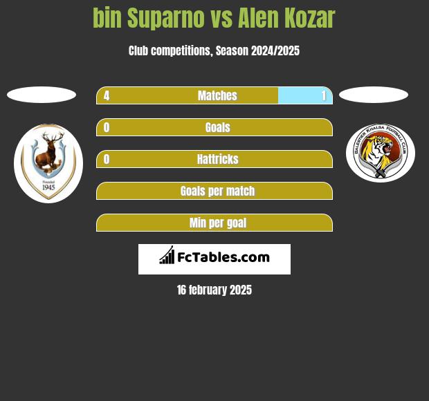 bin Suparno vs Alen Kozar h2h player stats