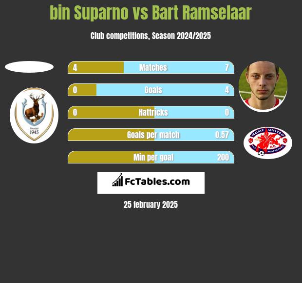 bin Suparno vs Bart Ramselaar h2h player stats