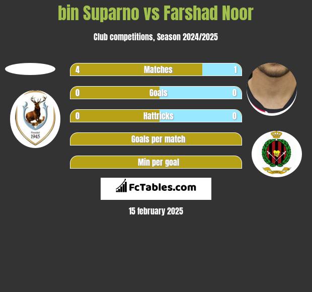 bin Suparno vs Farshad Noor h2h player stats