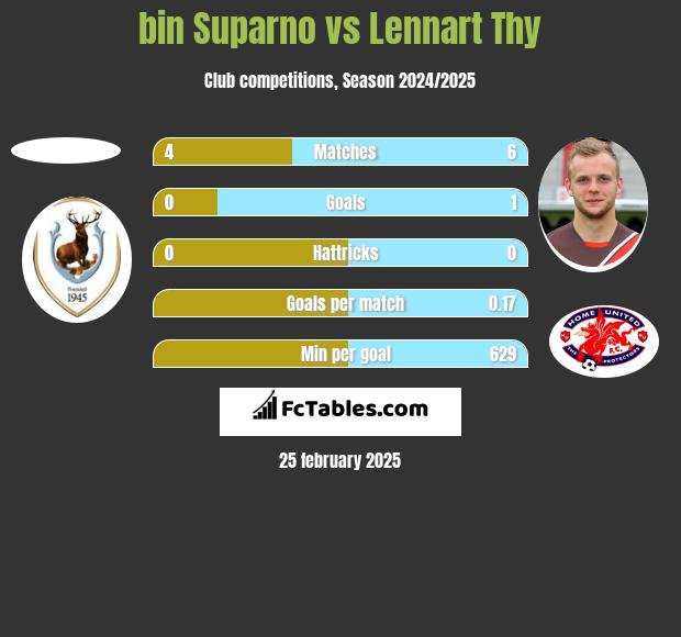 bin Suparno vs Lennart Thy h2h player stats