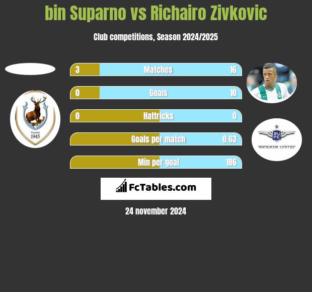 bin Suparno vs Richairo Zivković h2h player stats