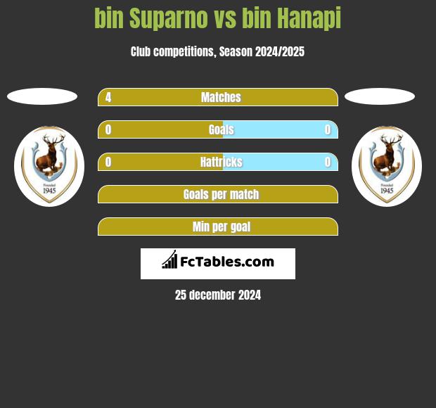 bin Suparno vs bin Hanapi h2h player stats