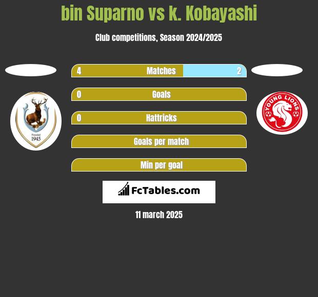 bin Suparno vs k. Kobayashi h2h player stats