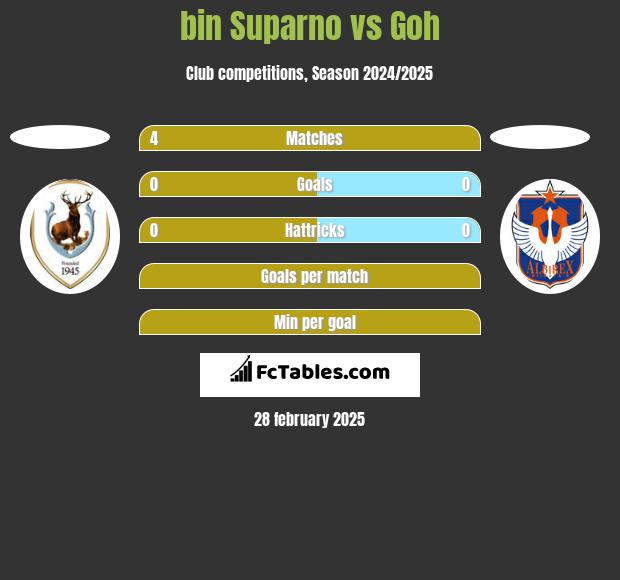 bin Suparno vs Goh h2h player stats