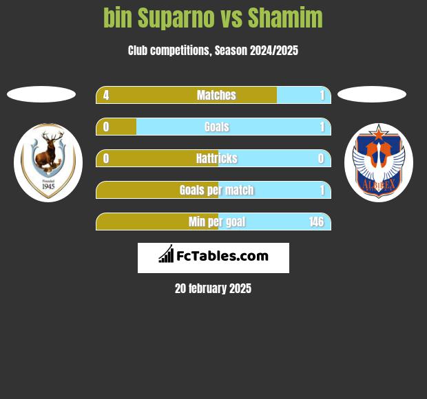 bin Suparno vs Shamim h2h player stats