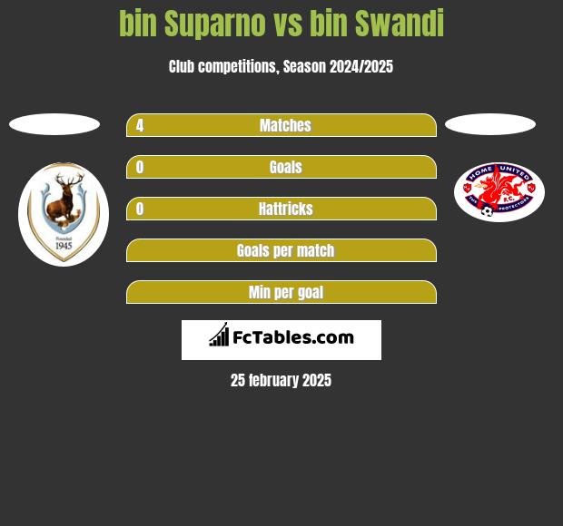 bin Suparno vs bin Swandi h2h player stats