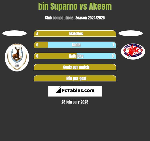 bin Suparno vs Akeem h2h player stats