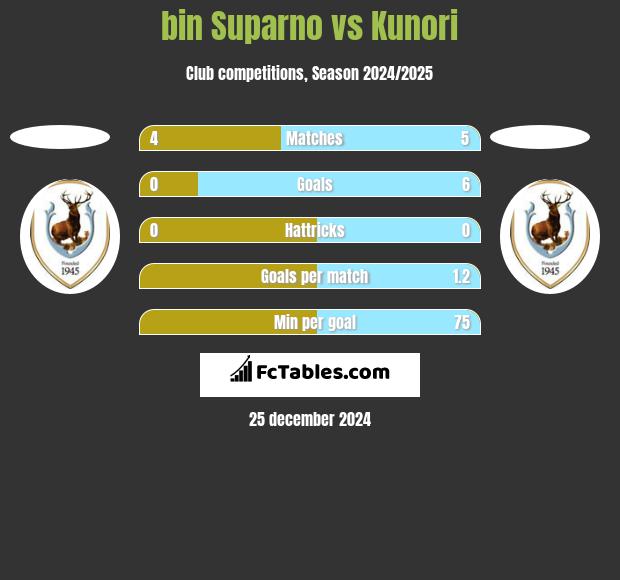 bin Suparno vs Kunori h2h player stats