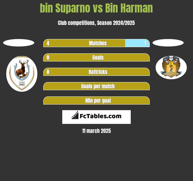 bin Suparno vs Bin Harman h2h player stats