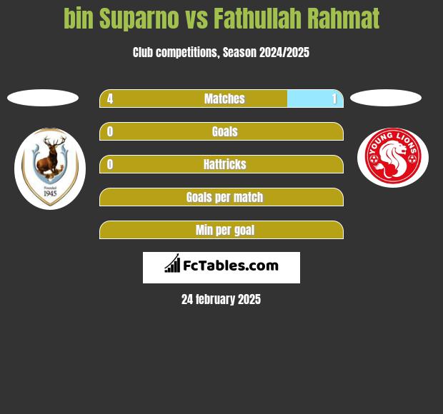 bin Suparno vs Fathullah Rahmat h2h player stats