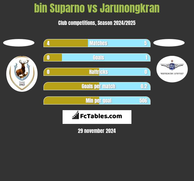 bin Suparno vs Jarunongkran h2h player stats