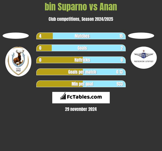 bin Suparno vs Anan h2h player stats