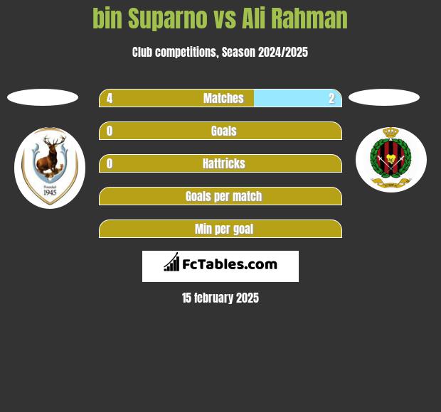 bin Suparno vs Ali Rahman h2h player stats