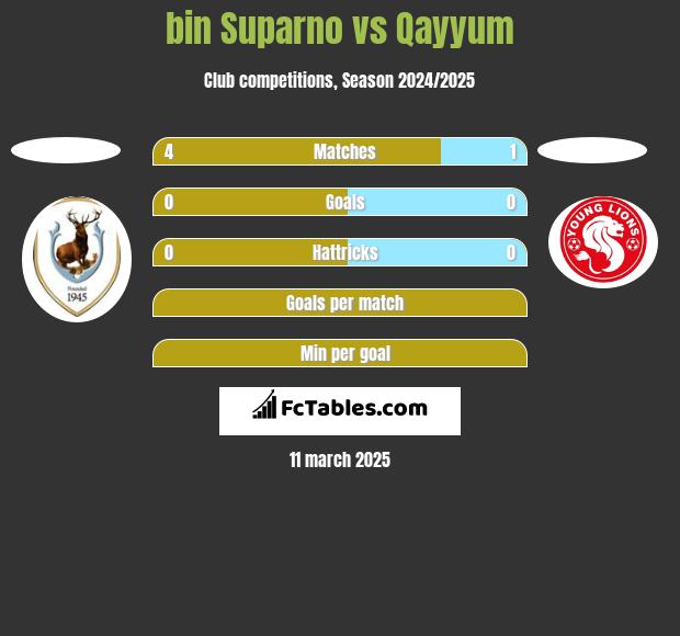 bin Suparno vs Qayyum h2h player stats