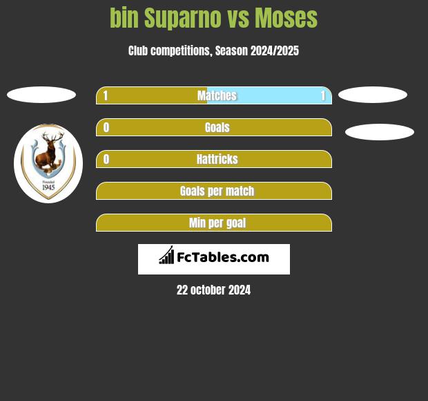 bin Suparno vs Moses h2h player stats