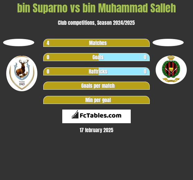 bin Suparno vs bin Muhammad Salleh h2h player stats