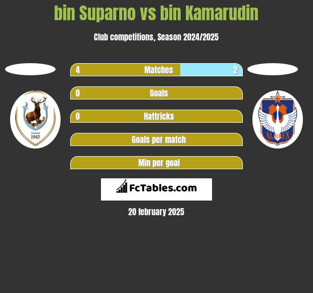 bin Suparno vs bin Kamarudin h2h player stats