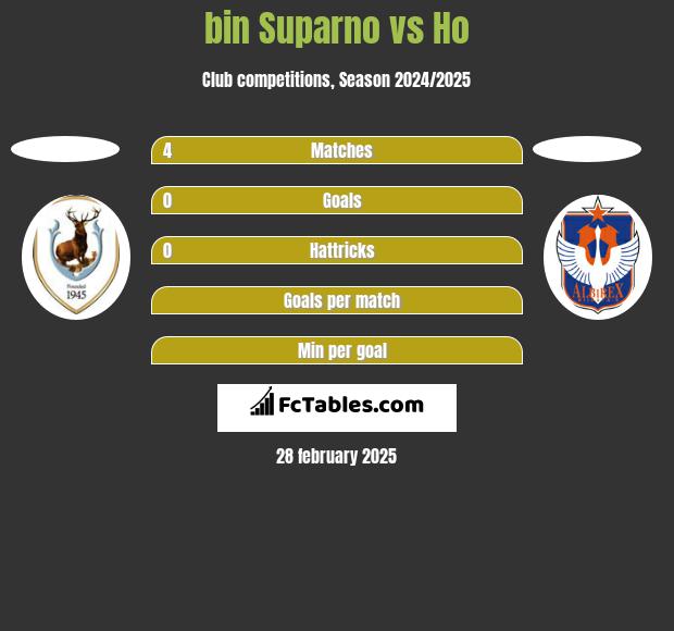 bin Suparno vs Ho h2h player stats