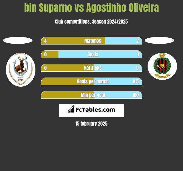 bin Suparno vs Agostinho Oliveira h2h player stats