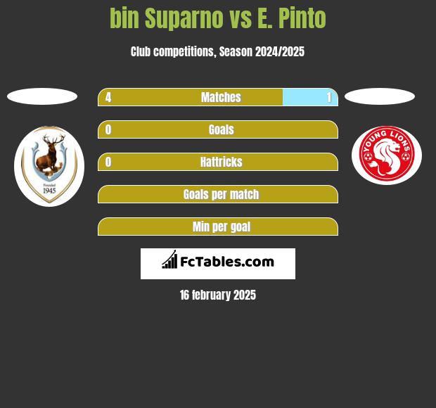 bin Suparno vs E. Pinto h2h player stats