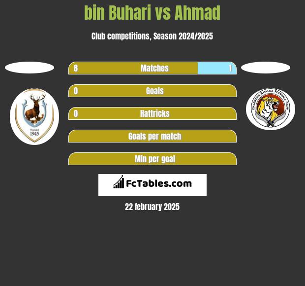 bin Buhari vs Ahmad h2h player stats