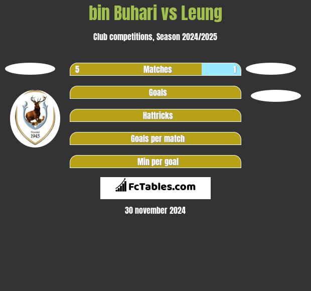 bin Buhari vs Leung h2h player stats