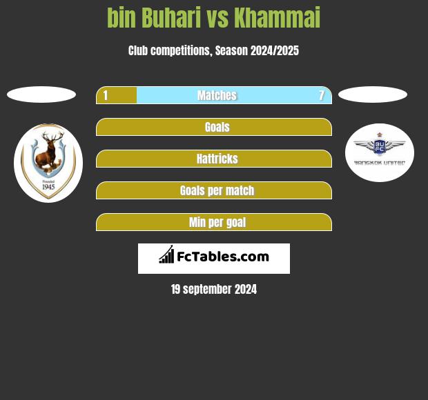 bin Buhari vs Khammai h2h player stats